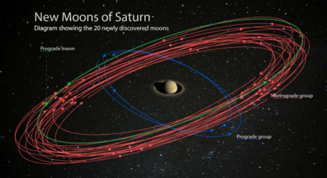 How Many Moons Does Saturn Have in 2020